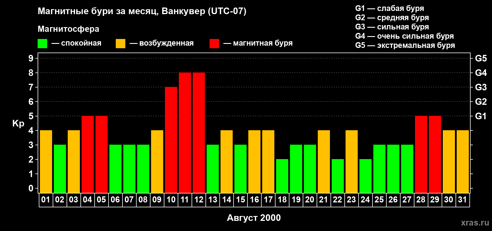 Изменения геомагнитного индекса Kp в августе 2000 года