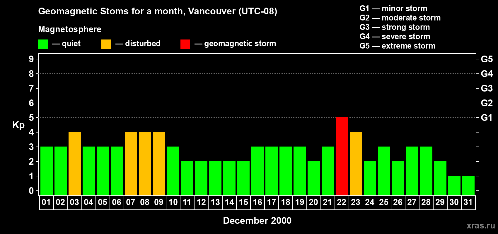 Changes in the maximum daily geomagnetic index Kp in December 2000