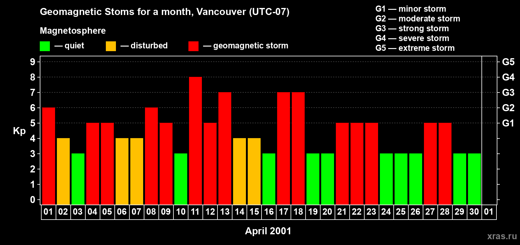 Changes in the maximum daily geomagnetic index Kp in April 2001