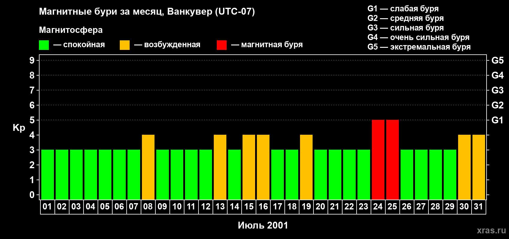 Изменения геомагнитного индекса Kp в июле 2001 года