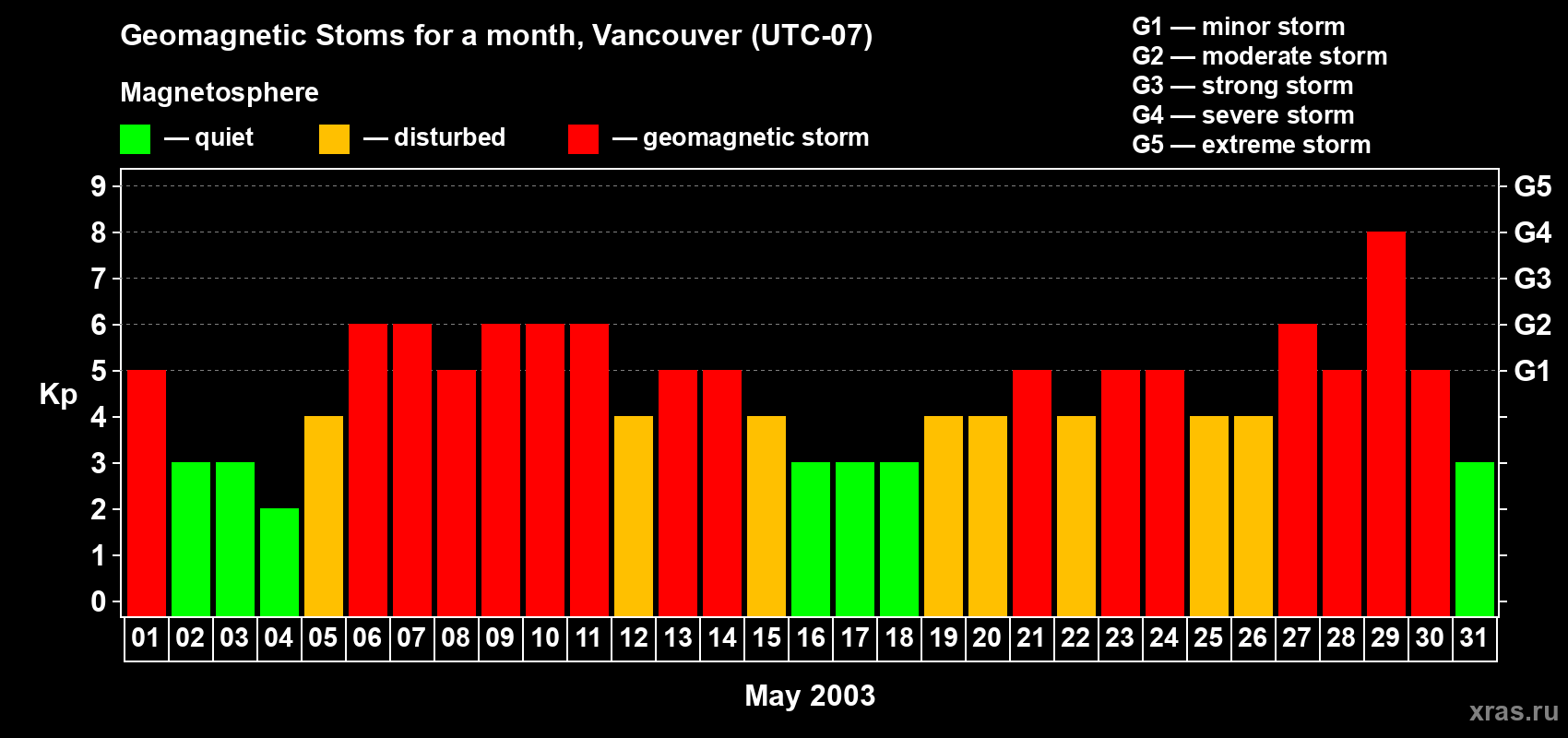 Changes in the maximum daily geomagnetic index Kp in May 2003