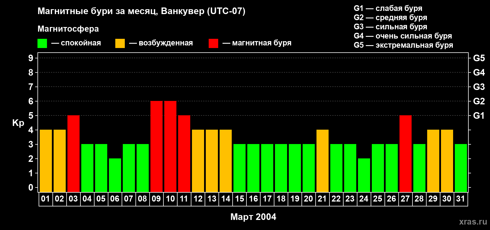 Изменения геомагнитного индекса Kp в марте 2004 года