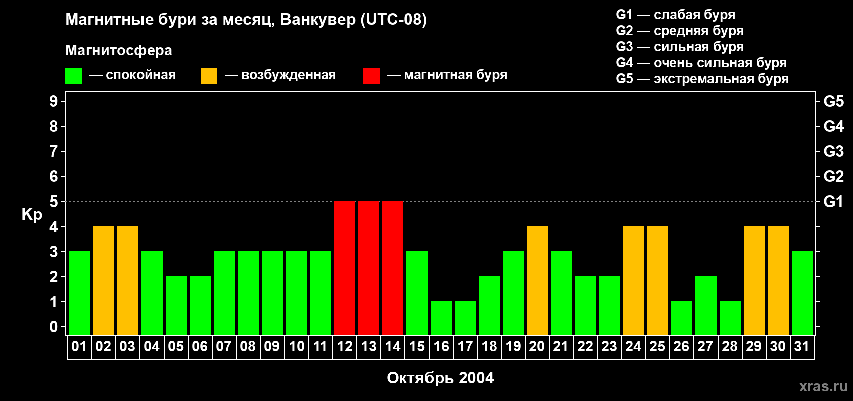 Изменения геомагнитного индекса Kp в октябре 2004 года
