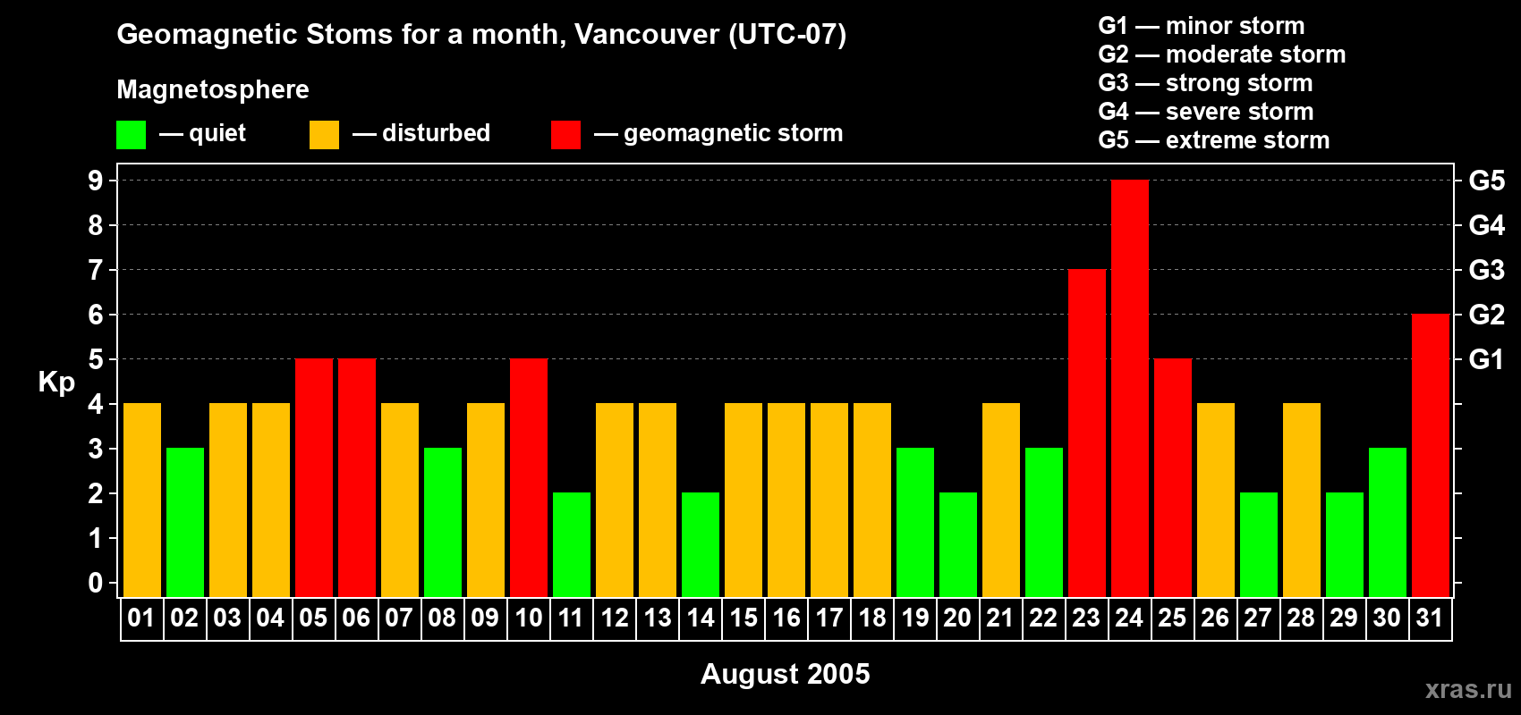 Changes in the maximum daily geomagnetic index Kp in August 2005