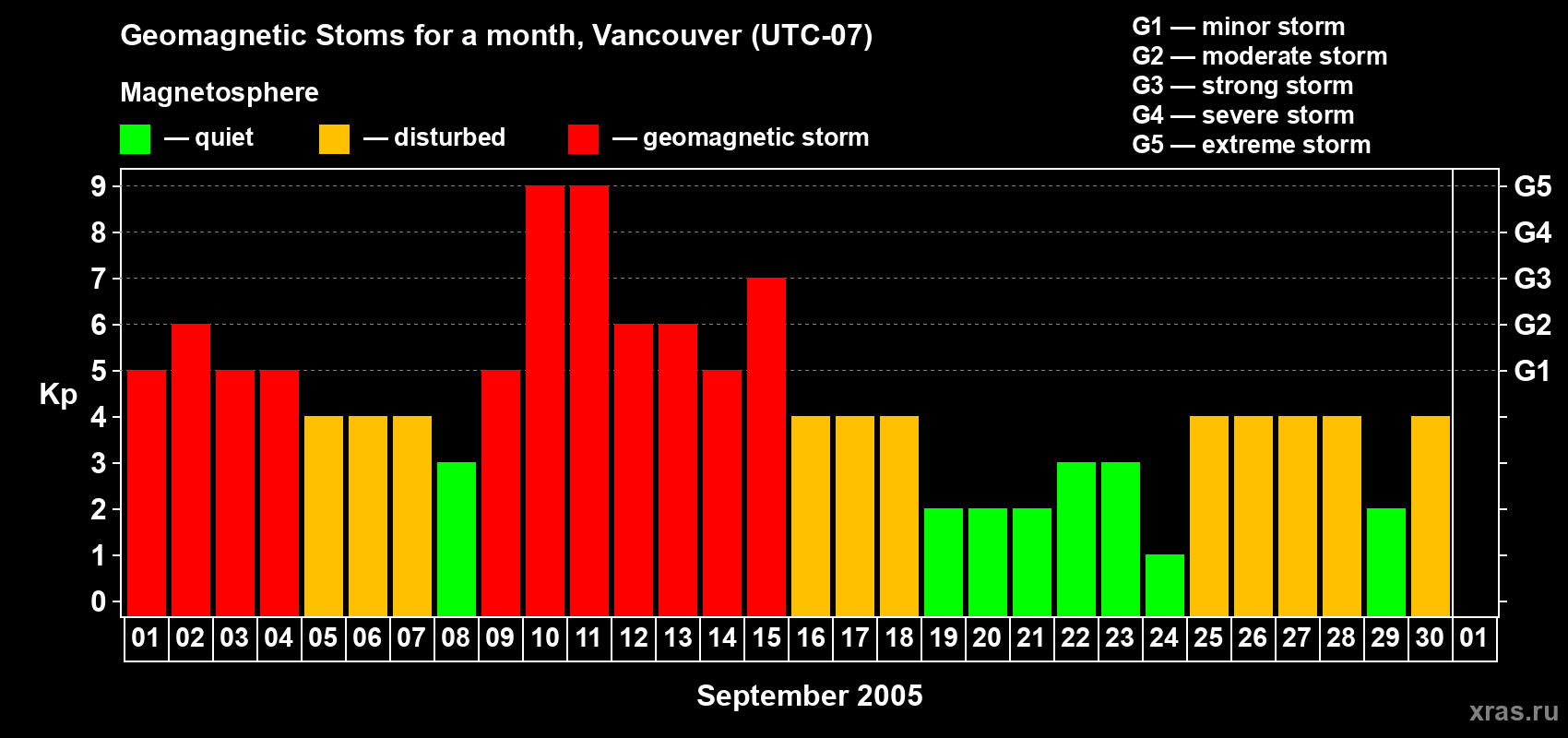 Changes in the maximum daily geomagnetic index Kp in September 2005