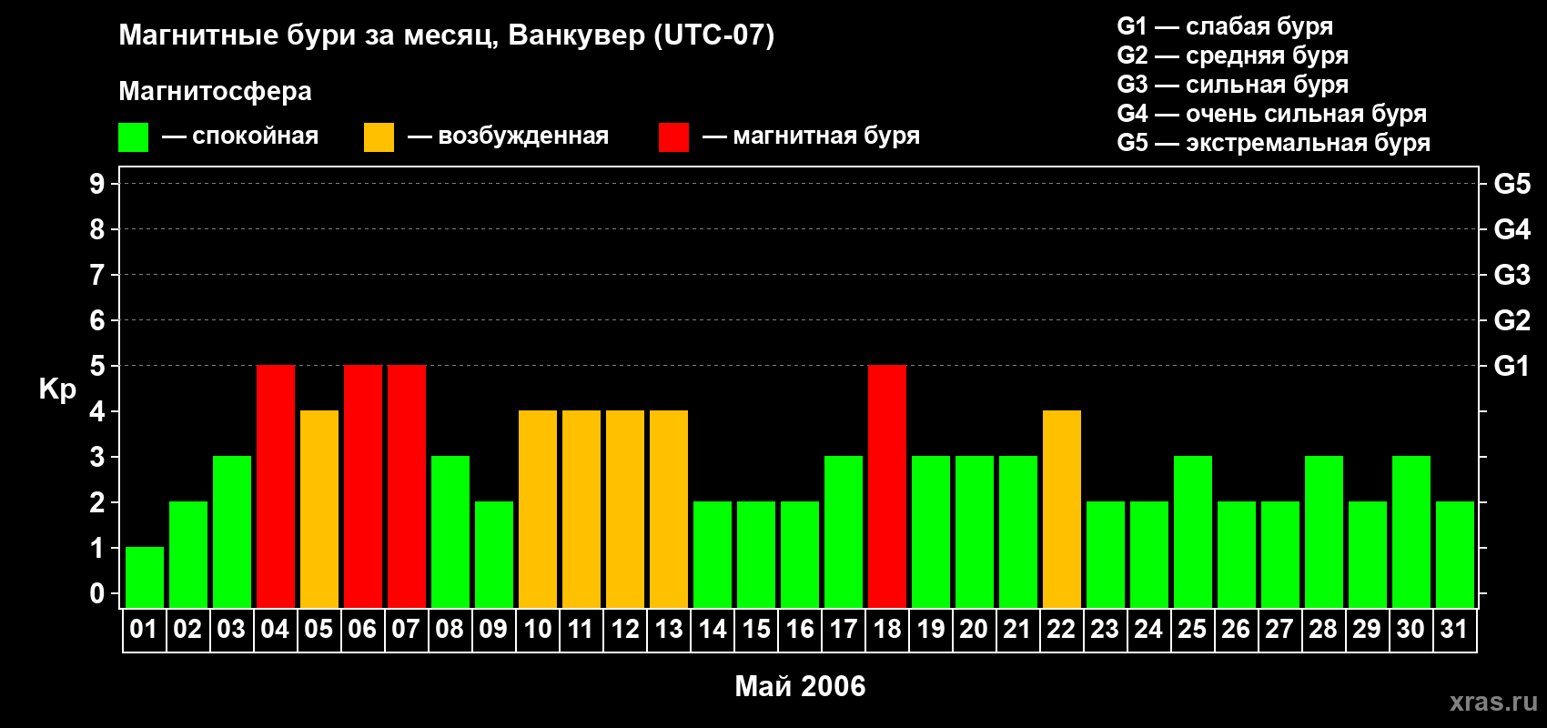 Изменения геомагнитного индекса Kp в мае 2006 года