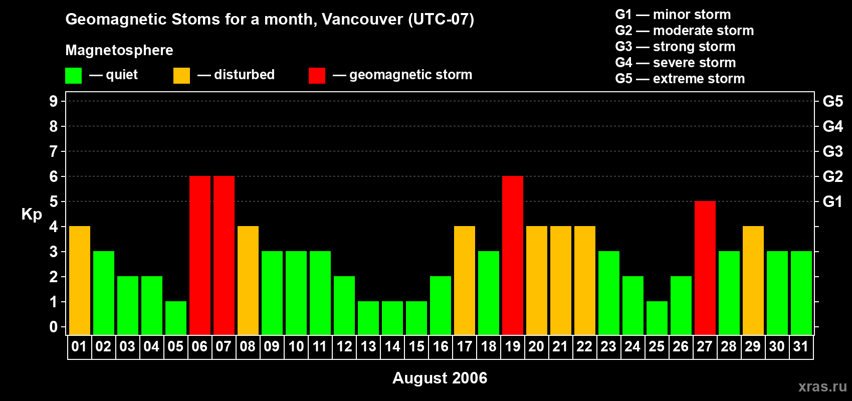 Changes in the maximum daily geomagnetic index Kp in August 2006