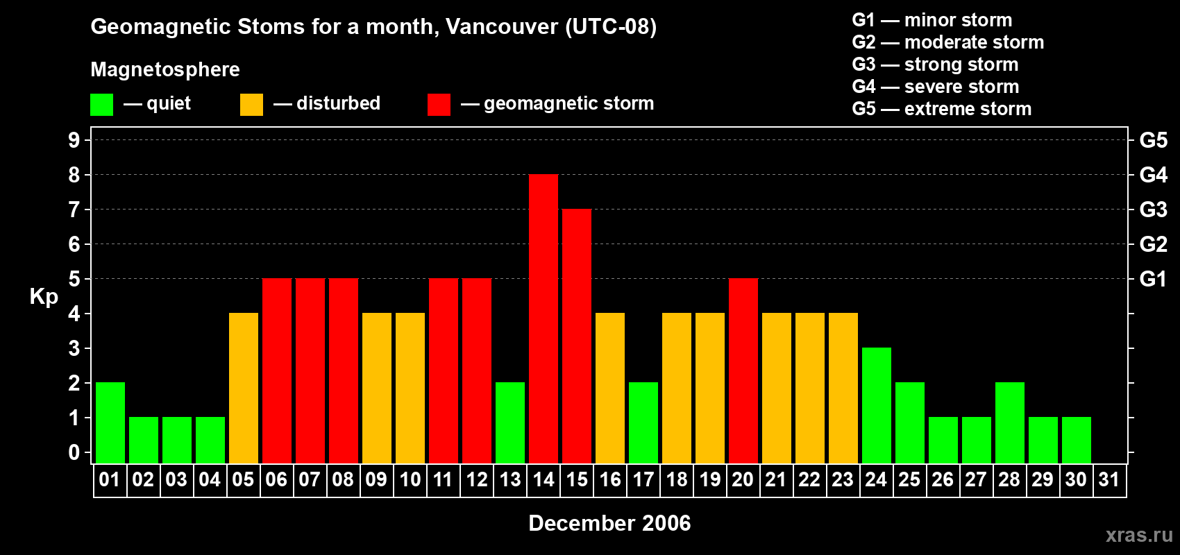 Changes in the maximum daily geomagnetic index Kp in December 2006