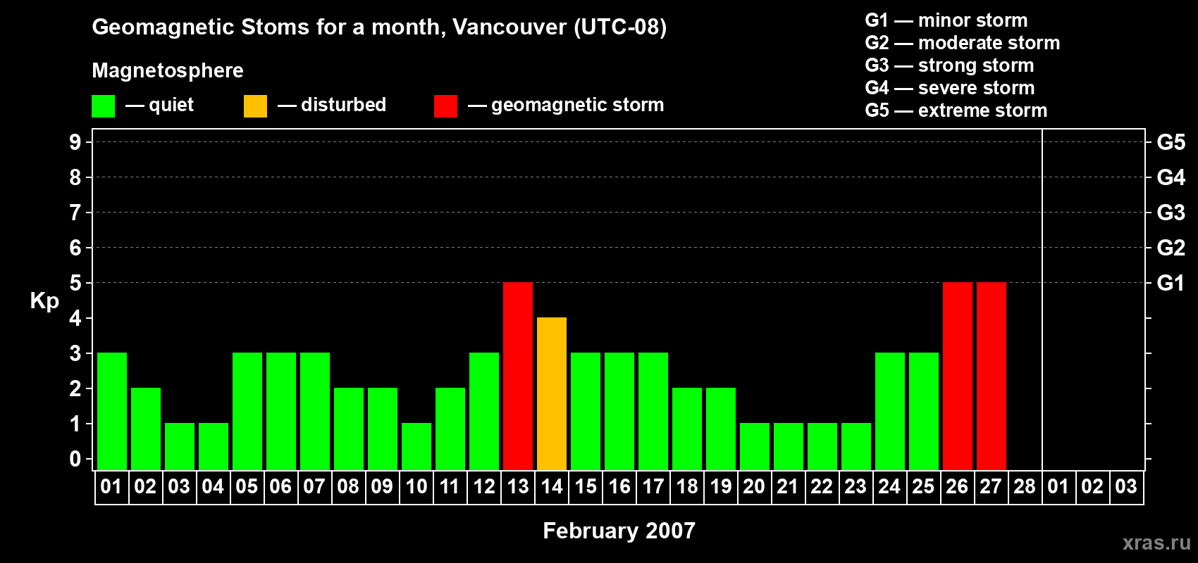 Changes in the maximum daily geomagnetic index Kp in February 2007