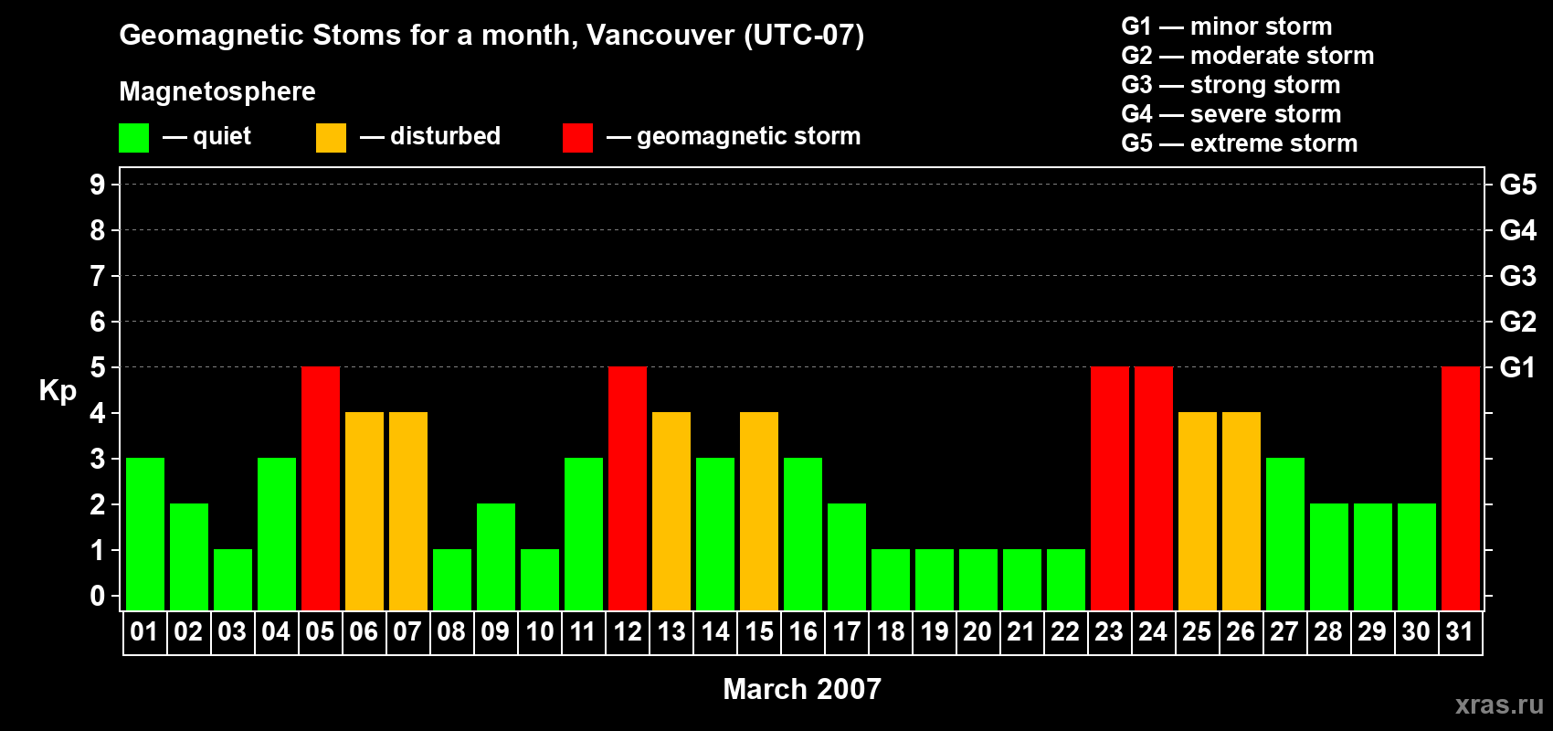 Changes in the maximum daily geomagnetic index Kp in March 2007