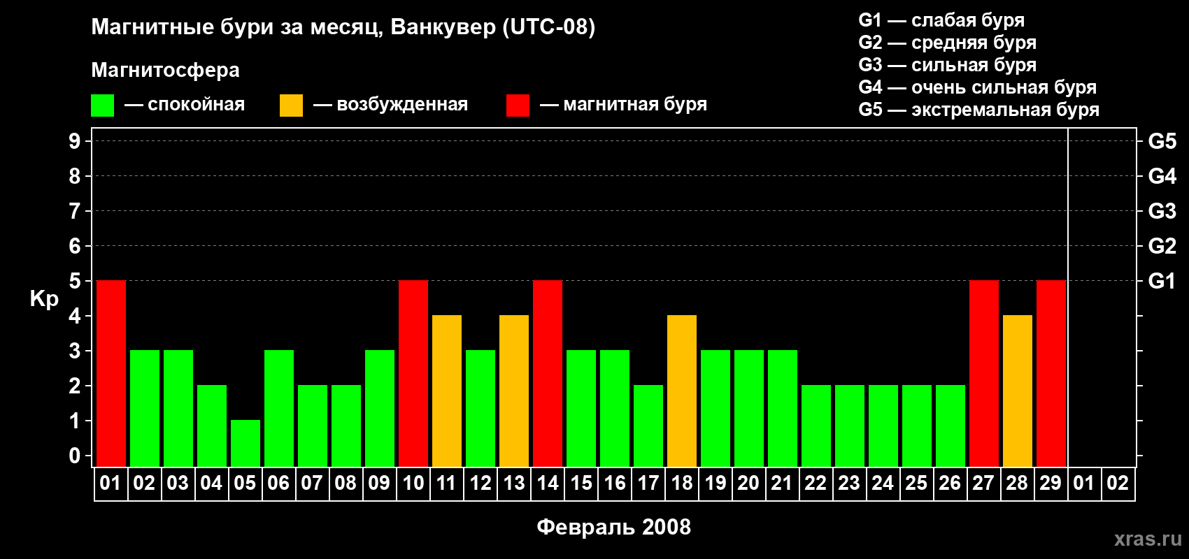 Изменения геомагнитного индекса Kp в феврале 2008 года