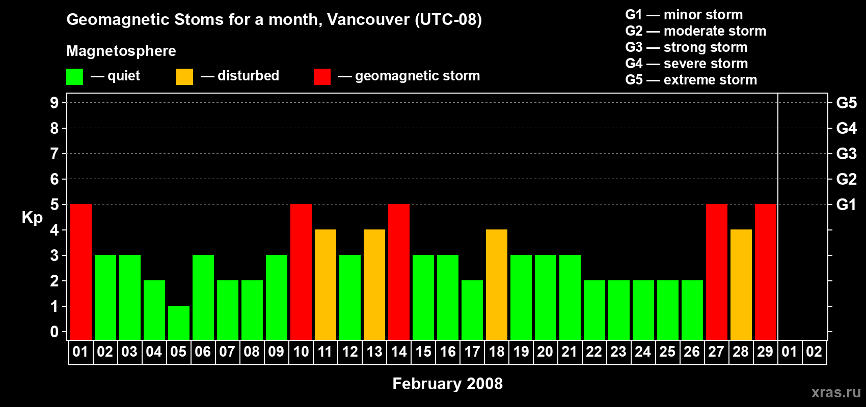 Changes in the maximum daily geomagnetic index Kp in February 2008