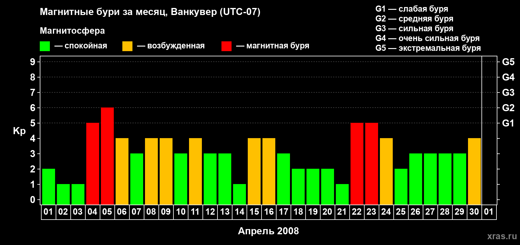 Изменения геомагнитного индекса Kp в апреле 2008 года