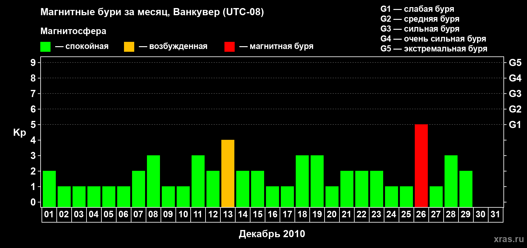 Изменения геомагнитного индекса Kp в декабре 2010 года