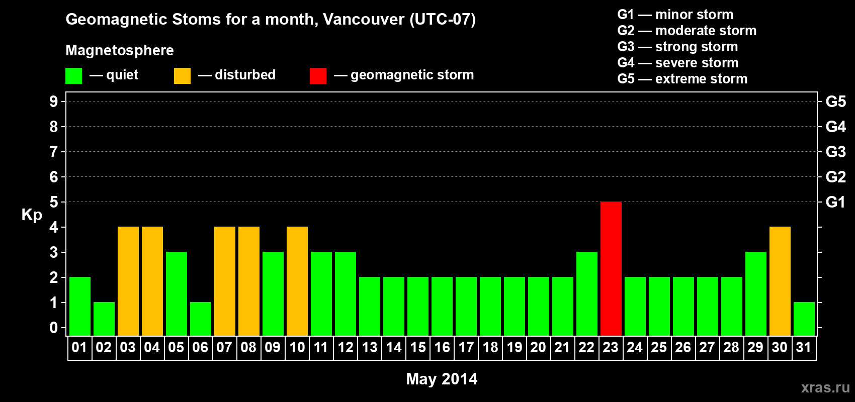 Changes in the maximum daily geomagnetic index Kp in May 2014