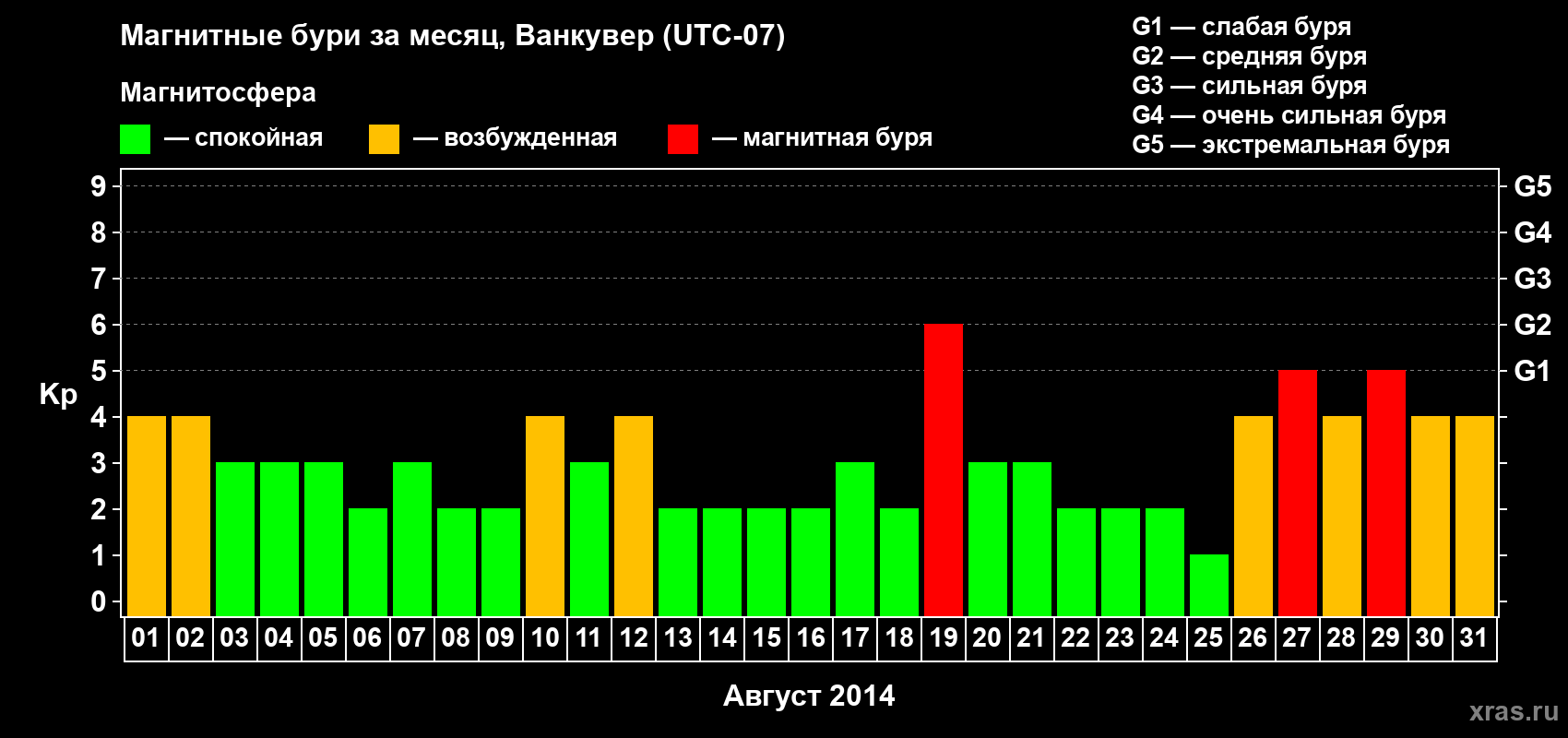 Изменения геомагнитного индекса Kp в августе 2014 года