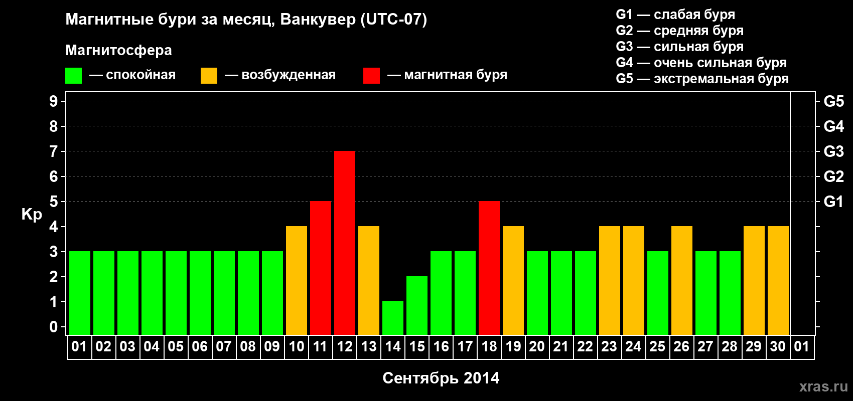 Изменения геомагнитного индекса Kp в сентябре 2014 года