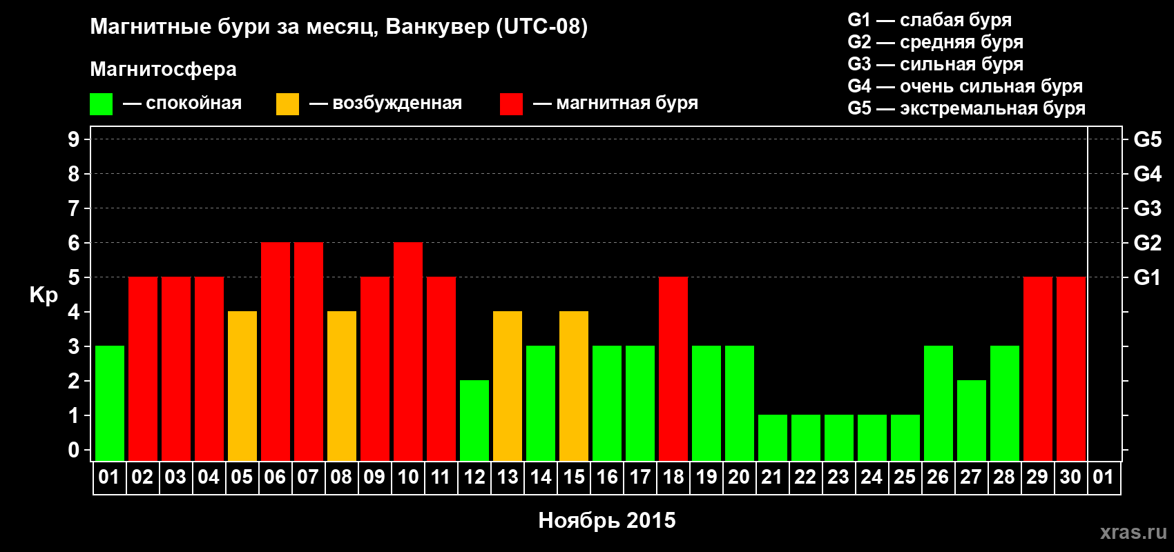 Изменения геомагнитного индекса Kp в ноябре 2015 года