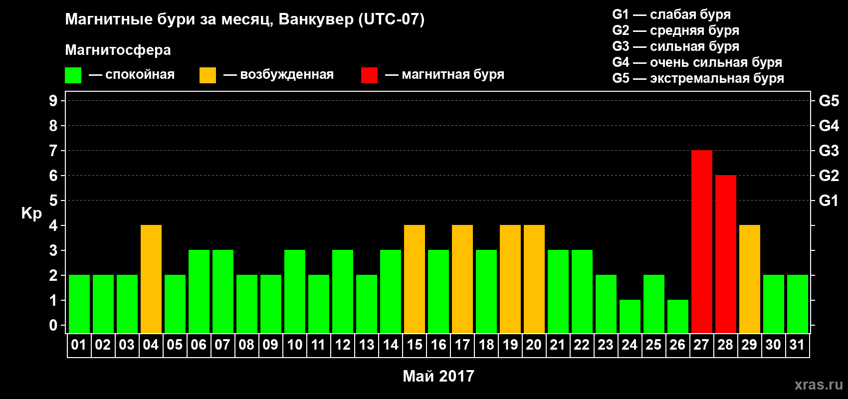 Изменения геомагнитного индекса Kp в мае 2017 года