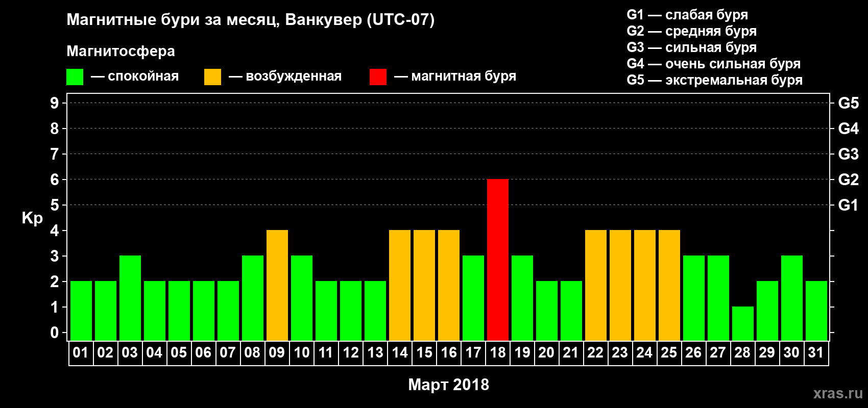 Изменения геомагнитного индекса Kp в марте 2018 года