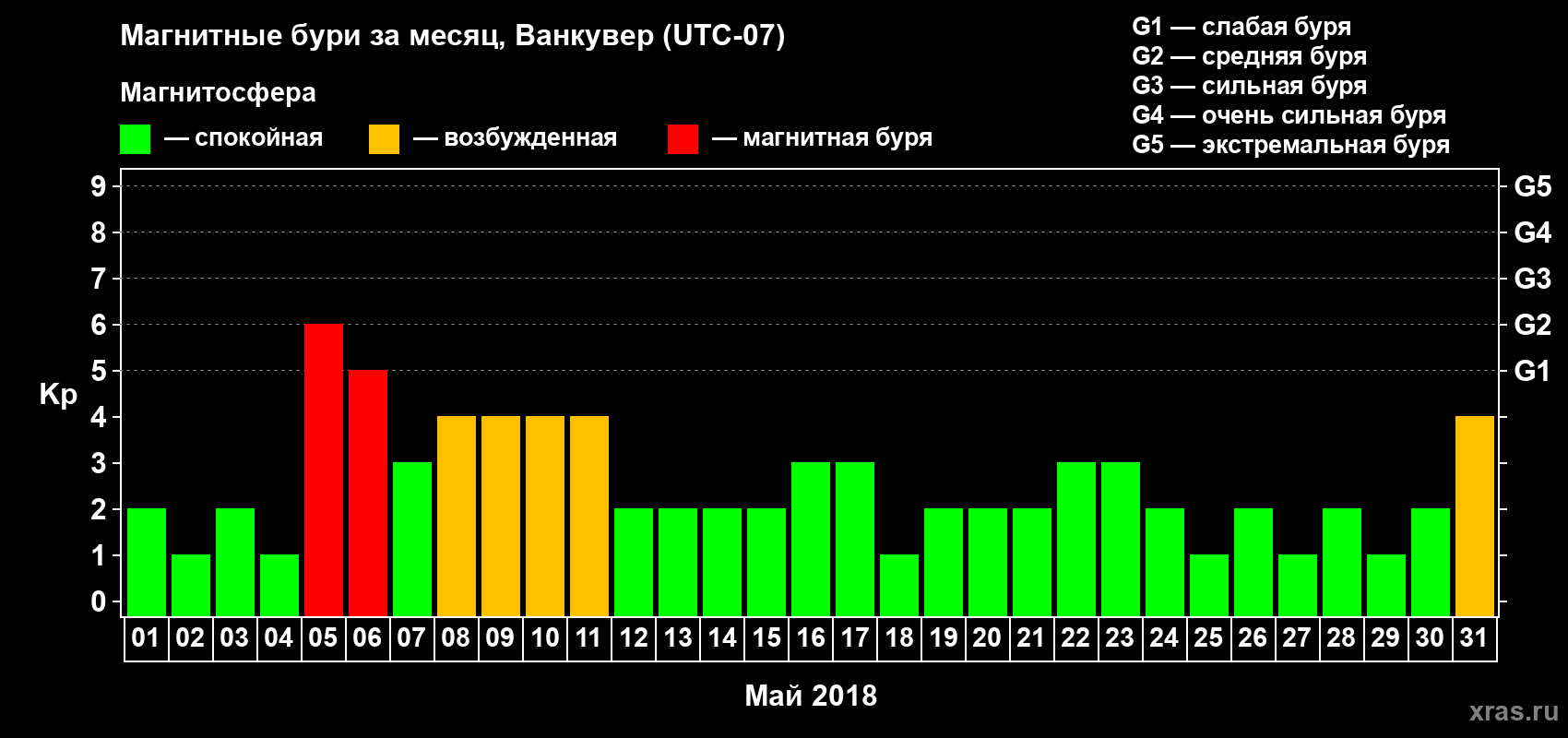 Изменения геомагнитного индекса Kp в мае 2018 года