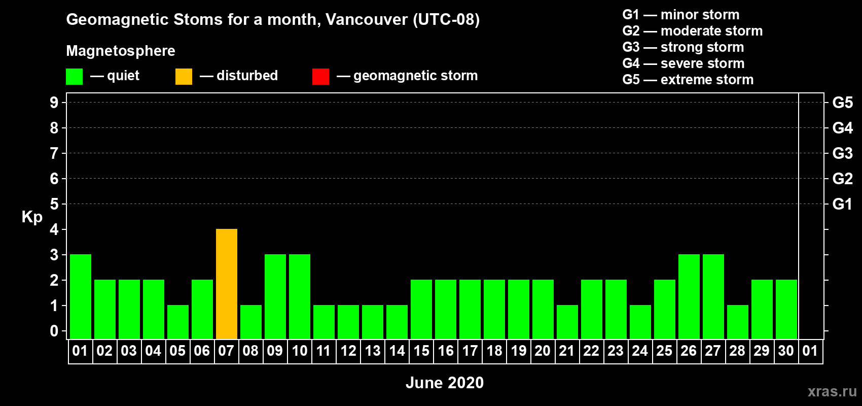 Changes in the maximum daily geomagnetic index Kp in June 2020