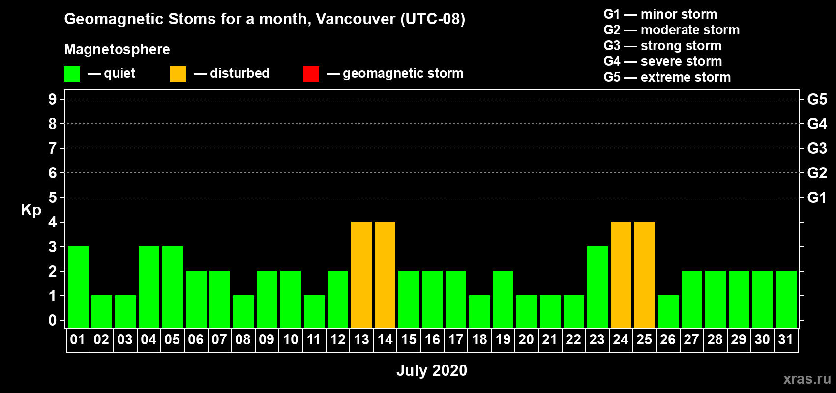 Changes in the maximum daily geomagnetic index Kp in July 2020