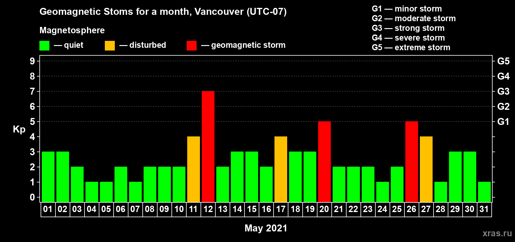 Changes in the maximum daily geomagnetic index Kp in May 2021
