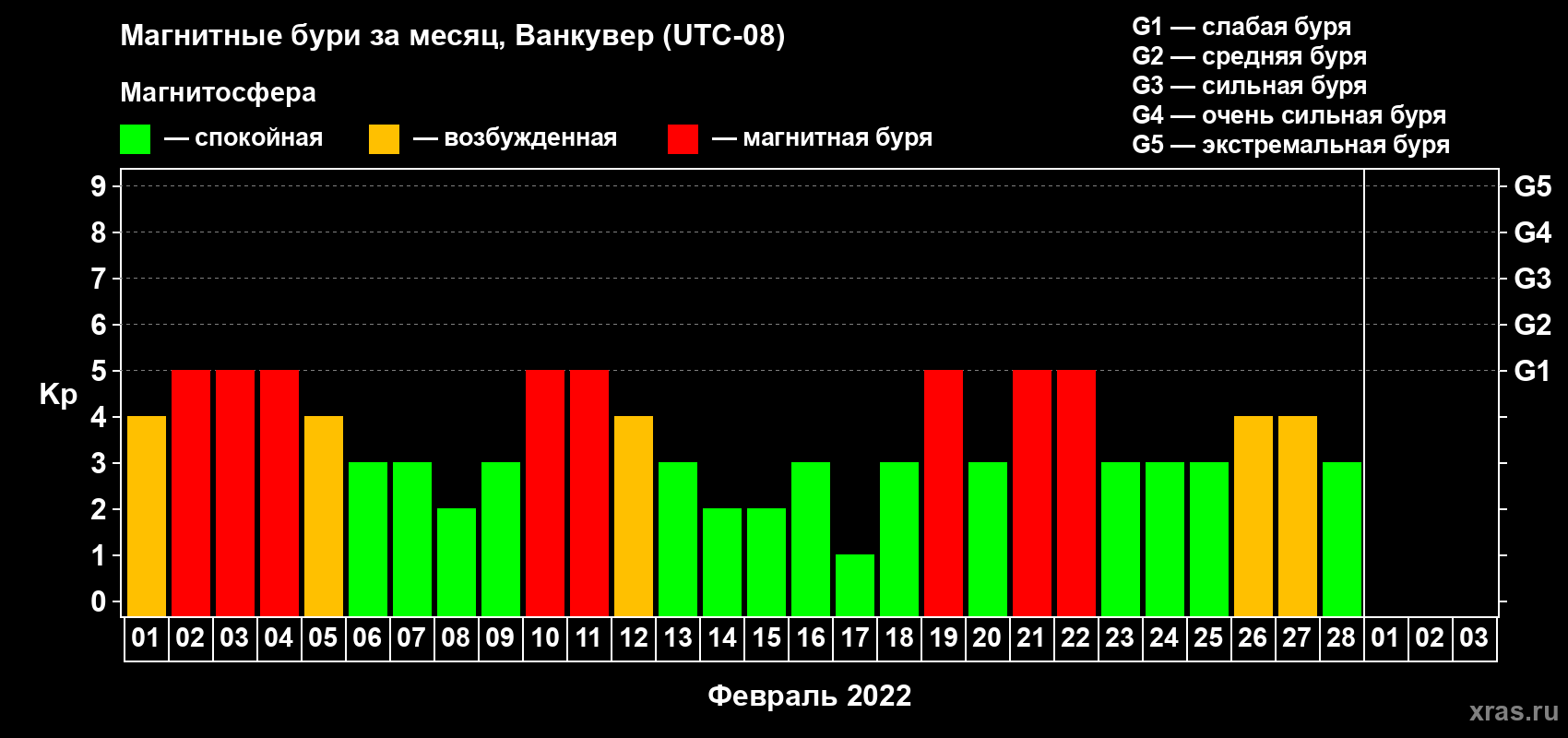 Изменения геомагнитного индекса Kp в феврале 2022 года