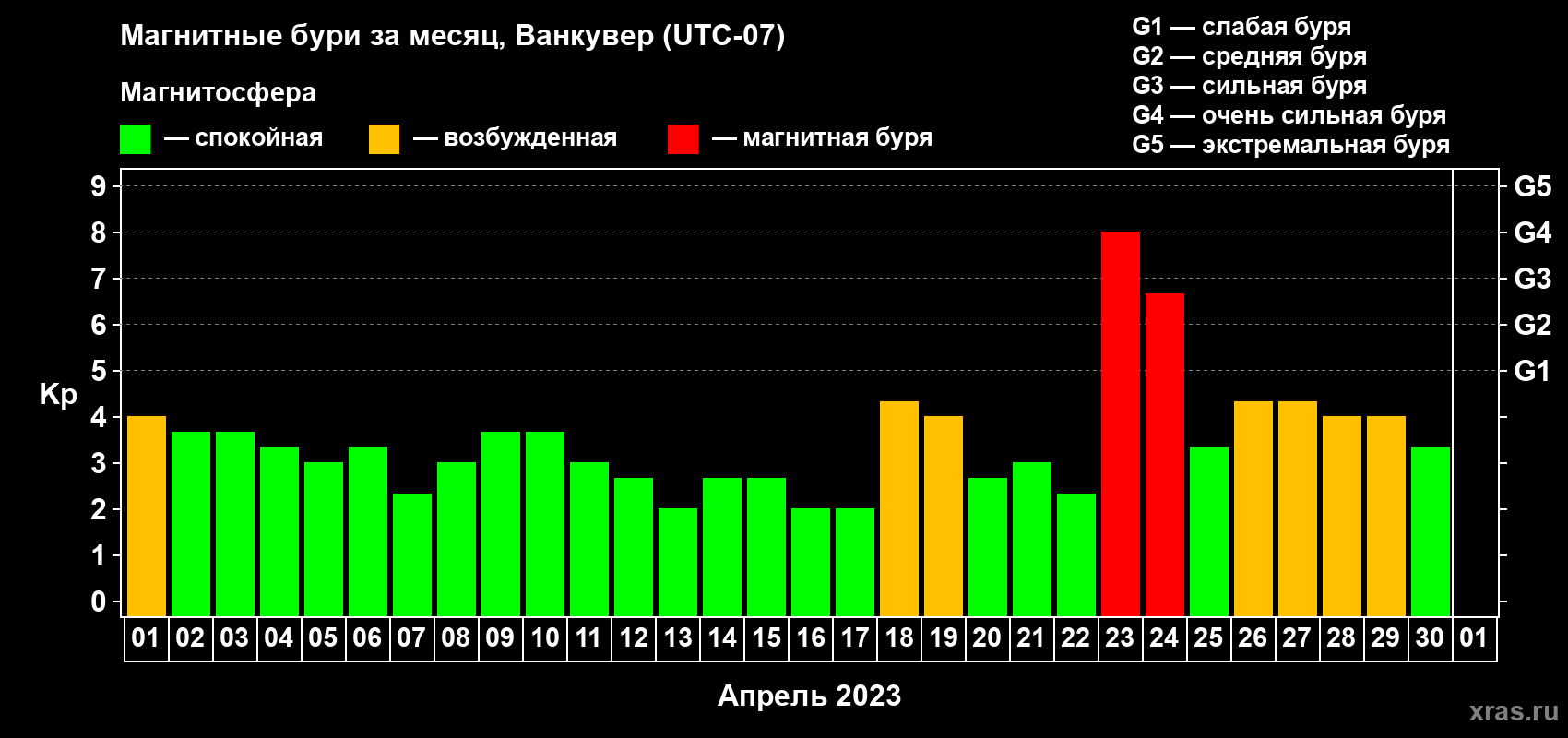 Изменения геомагнитного индекса Kp в апреле 2023 года