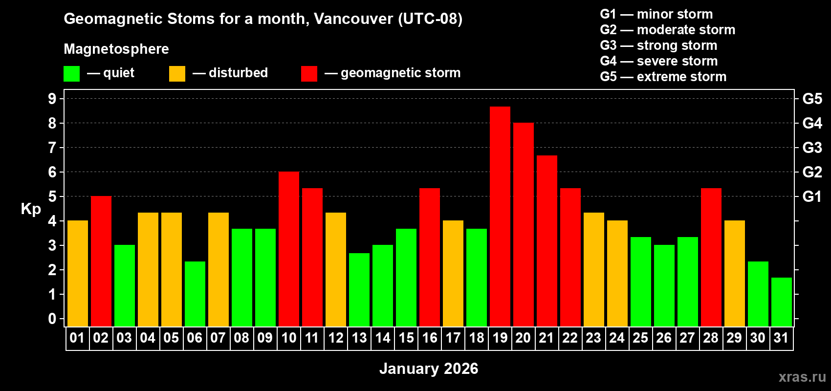 Changes in the maximum daily geomagnetic index Kp in January 2026