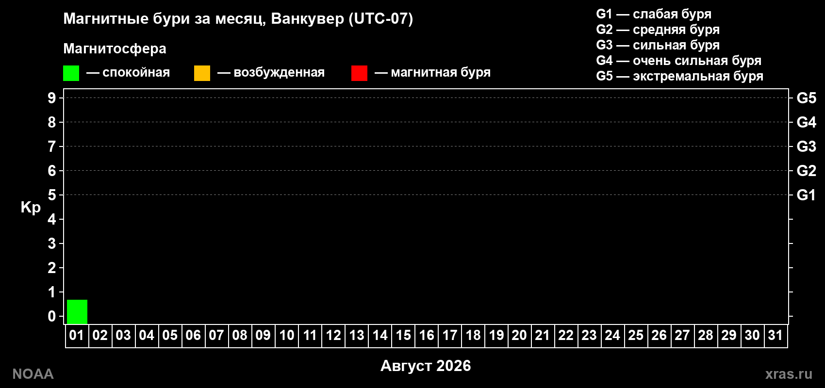Изменения геомагнитного индекса Kp в августе 2026 года