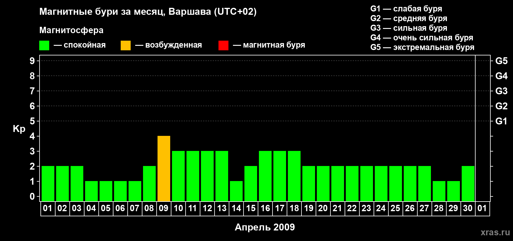 Изменения геомагнитного индекса Kp в апреле 2009 года