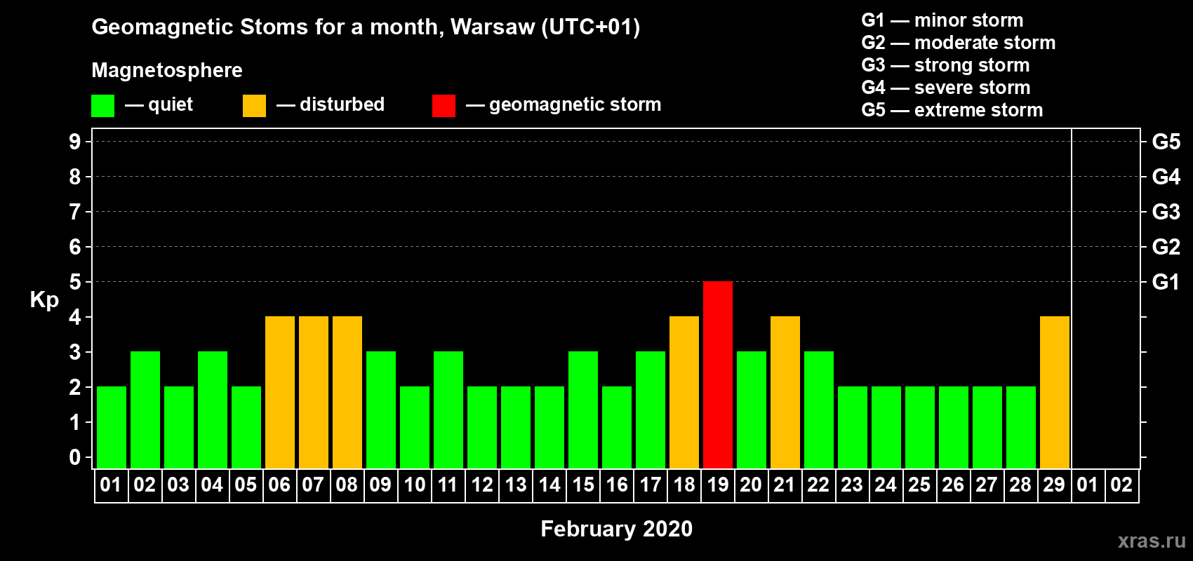 Changes in the maximum daily geomagnetic index Kp in February 2020