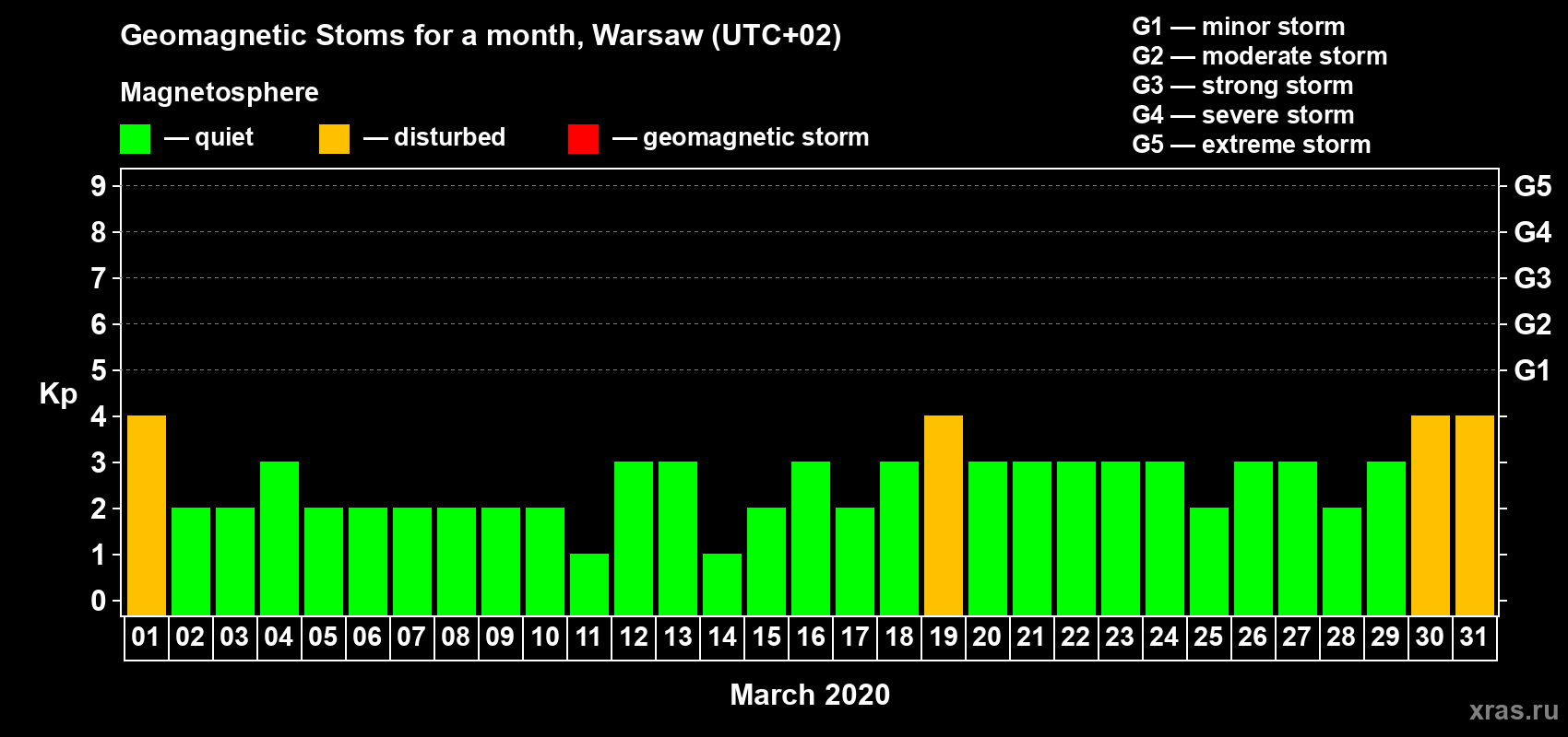 Changes in the maximum daily geomagnetic index Kp in March 2020