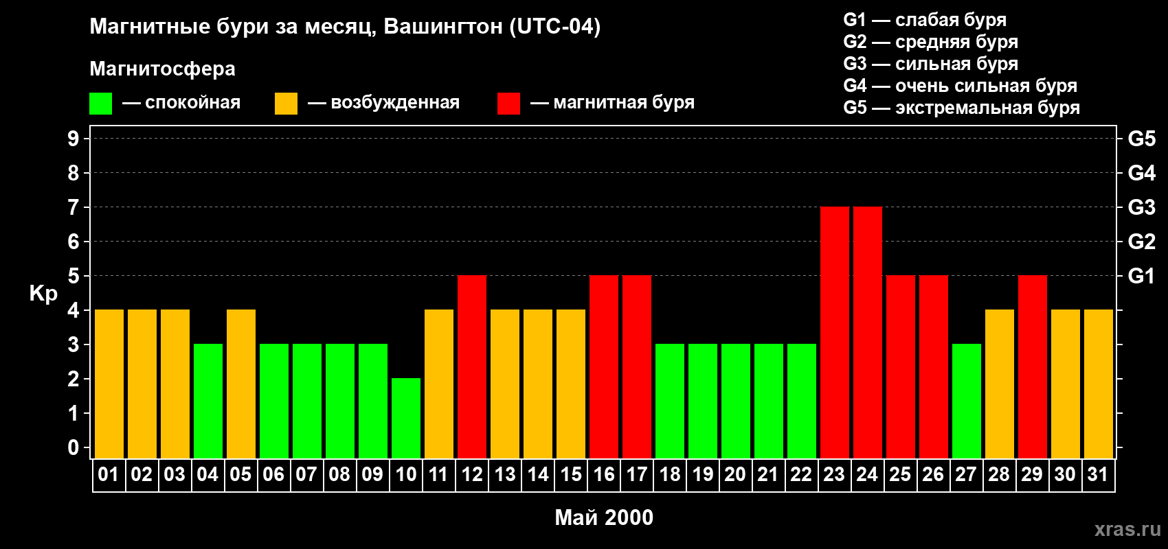 Изменения геомагнитного индекса Kp в мае 2000 года