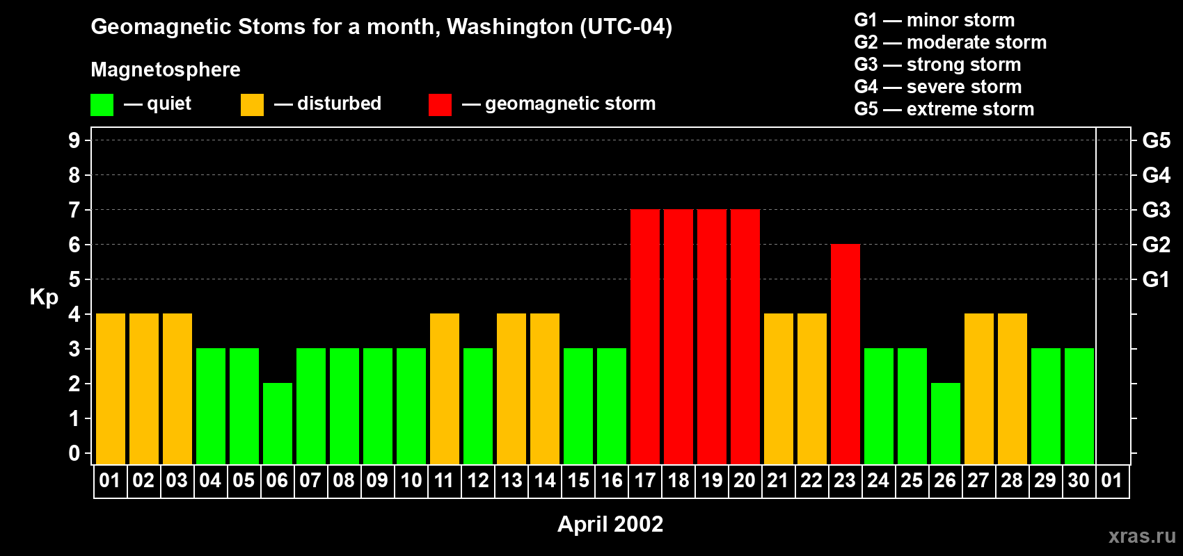 Changes in the maximum daily geomagnetic index Kp in April 2002
