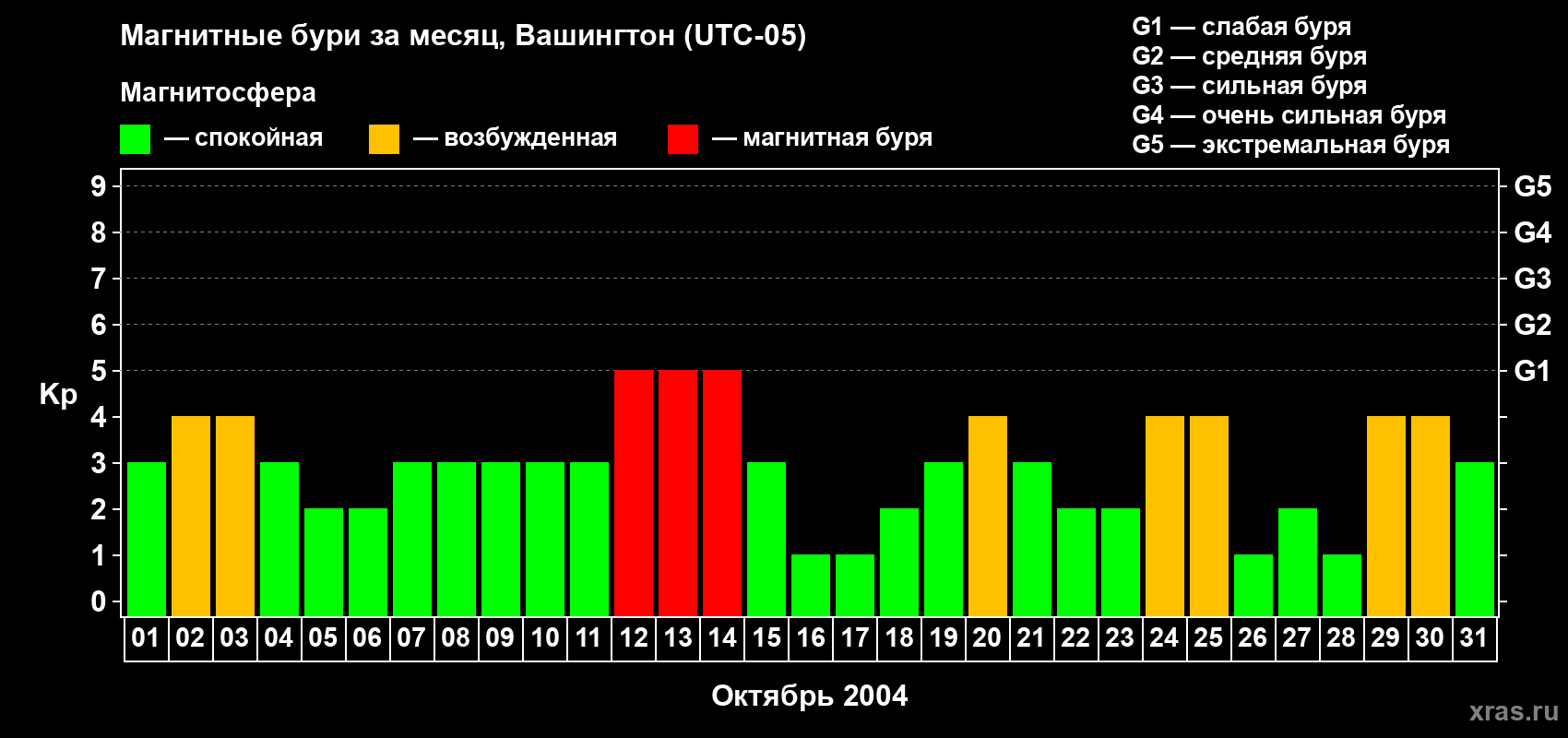 Изменения геомагнитного индекса Kp в октябре 2004 года
