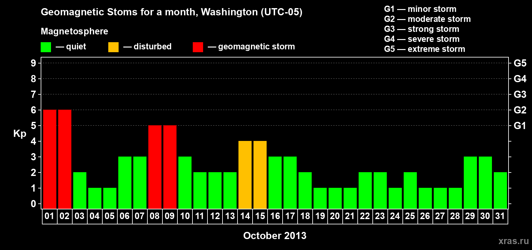 Changes in the maximum daily geomagnetic index Kp in October 2013