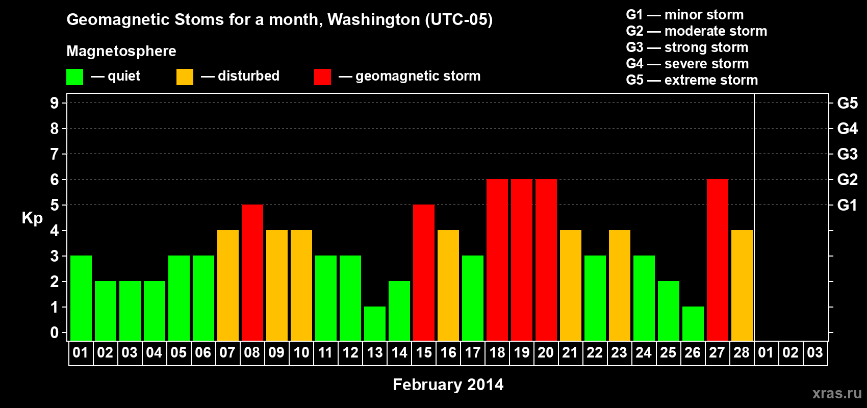Changes in the maximum daily geomagnetic index Kp in February 2014