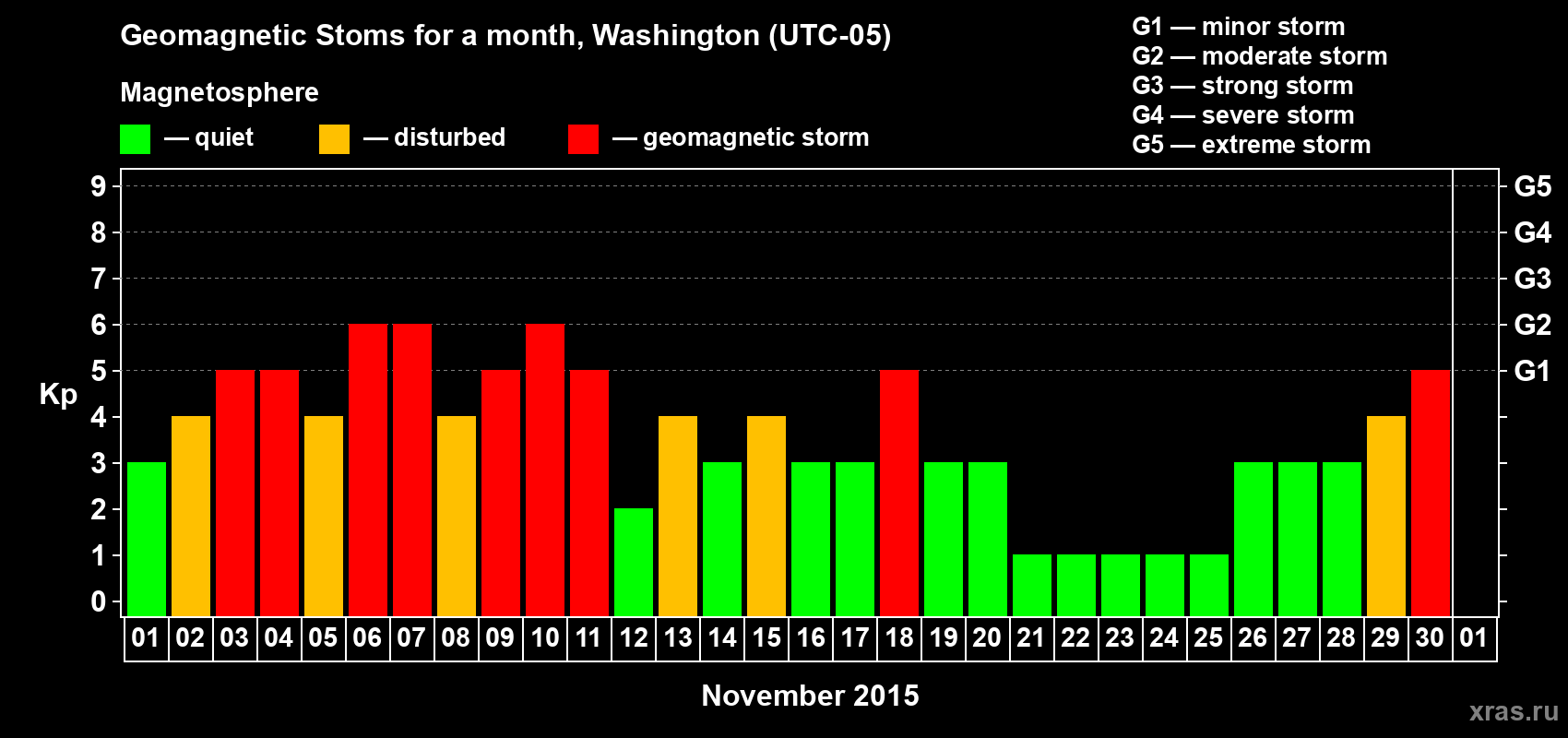 Changes in the maximum daily geomagnetic index Kp in November 2015
