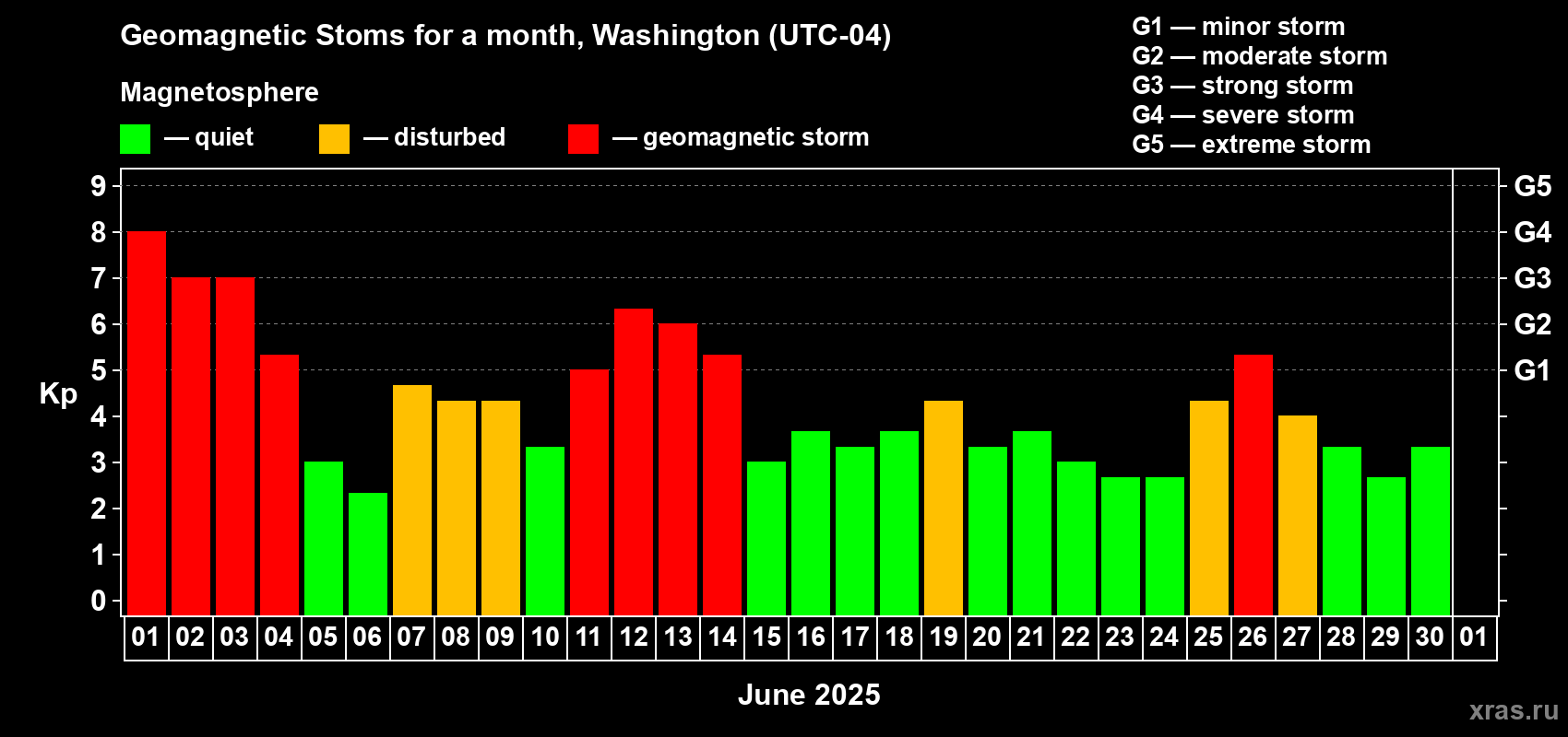Changes in the maximum daily geomagnetic index Kp in June 2025