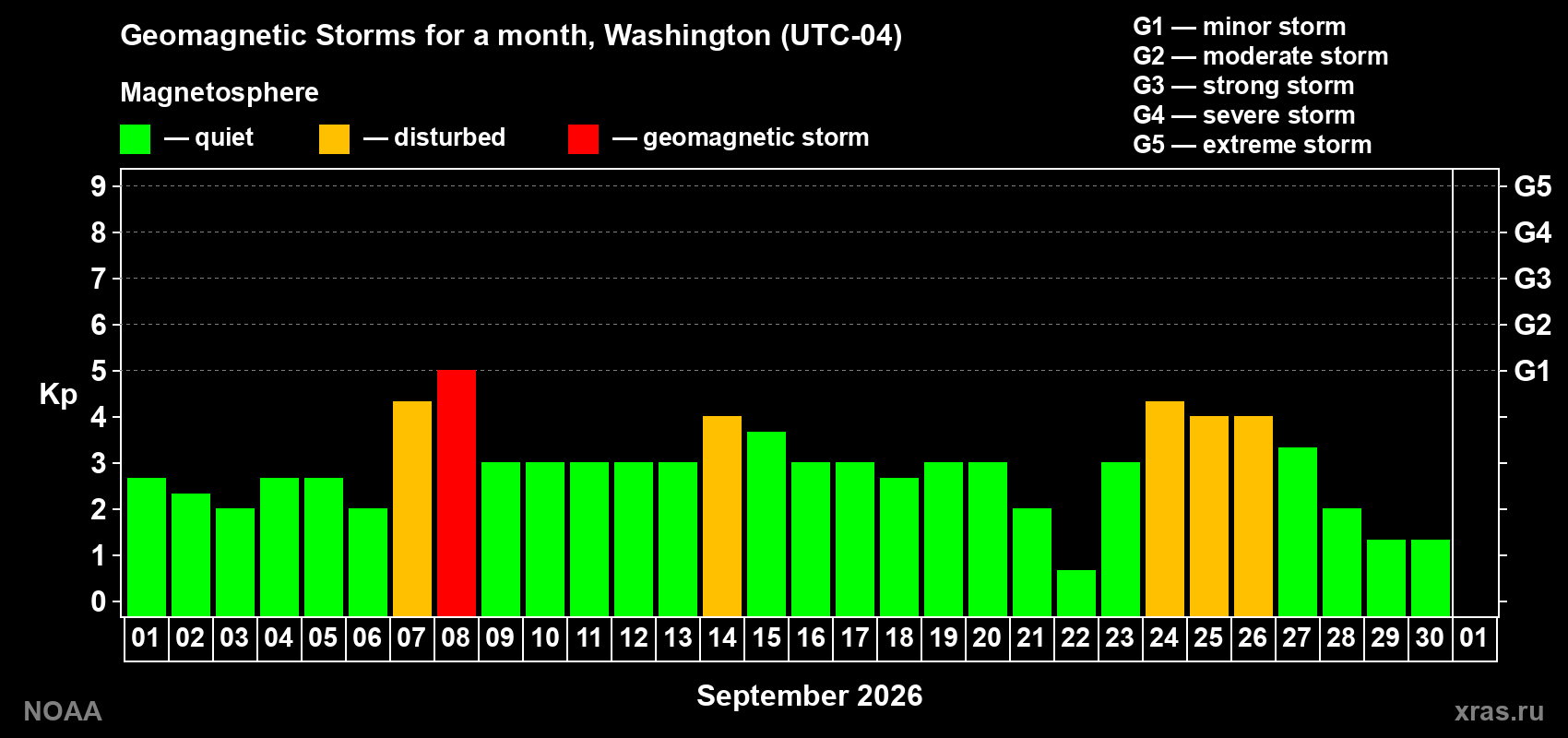 Daily Kp index in September 2026