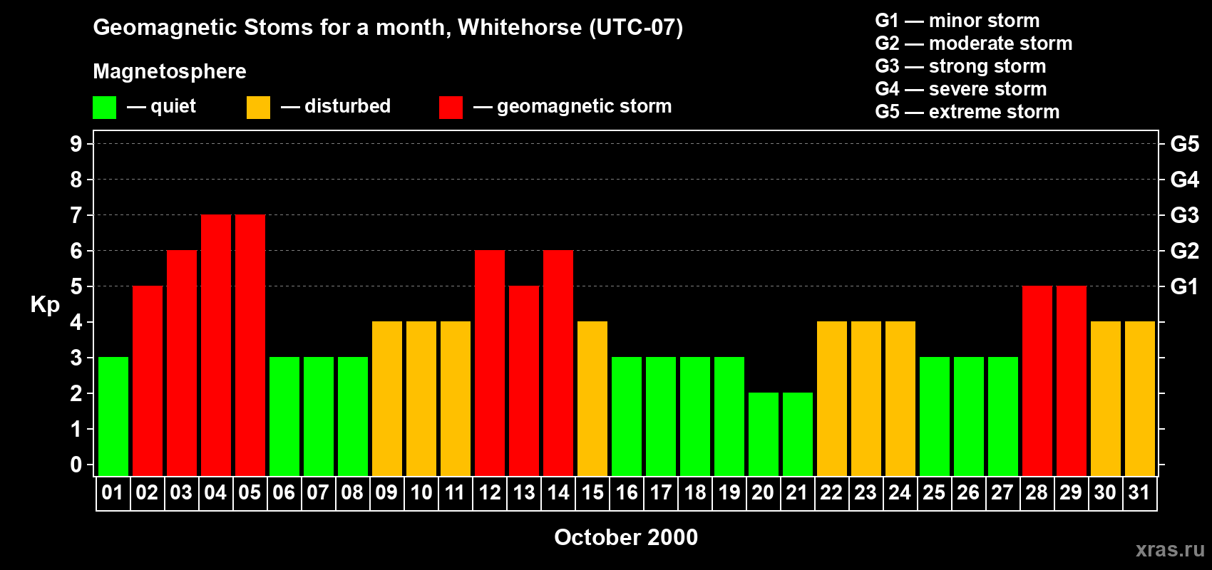 Changes in the maximum daily geomagnetic index Kp in October 2000