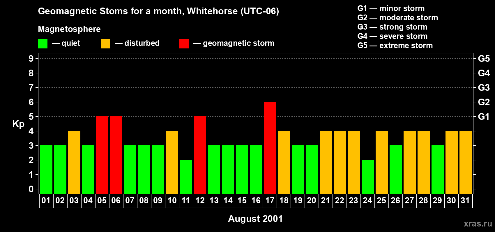 Changes in the maximum daily geomagnetic index Kp in August 2001