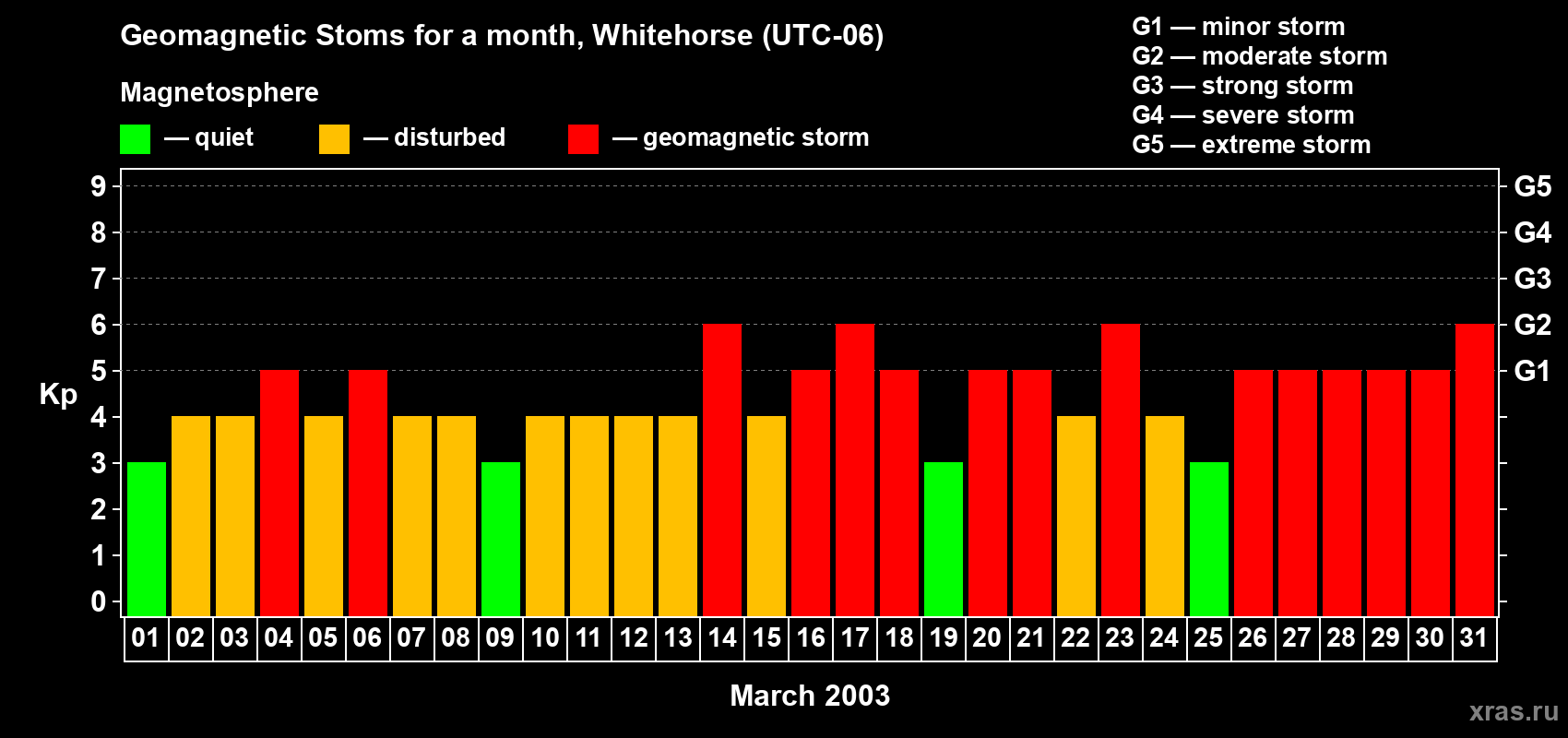 Changes in the maximum daily geomagnetic index Kp in March 2003