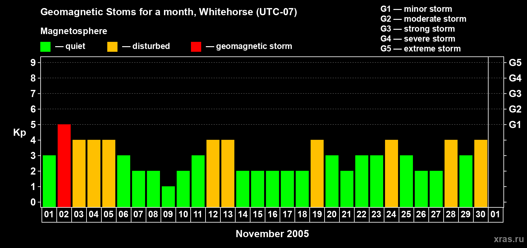 Changes in the maximum daily geomagnetic index Kp in November 2005