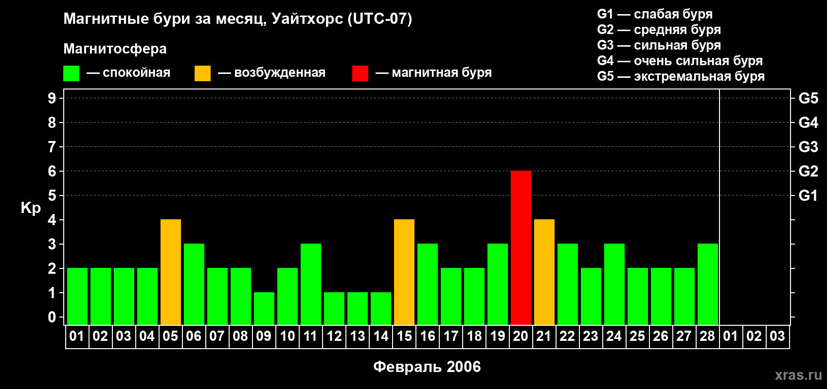 Изменения геомагнитного индекса Kp в феврале 2006 года