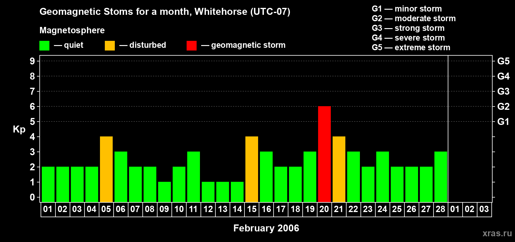 Changes in the maximum daily geomagnetic index Kp in February 2006
