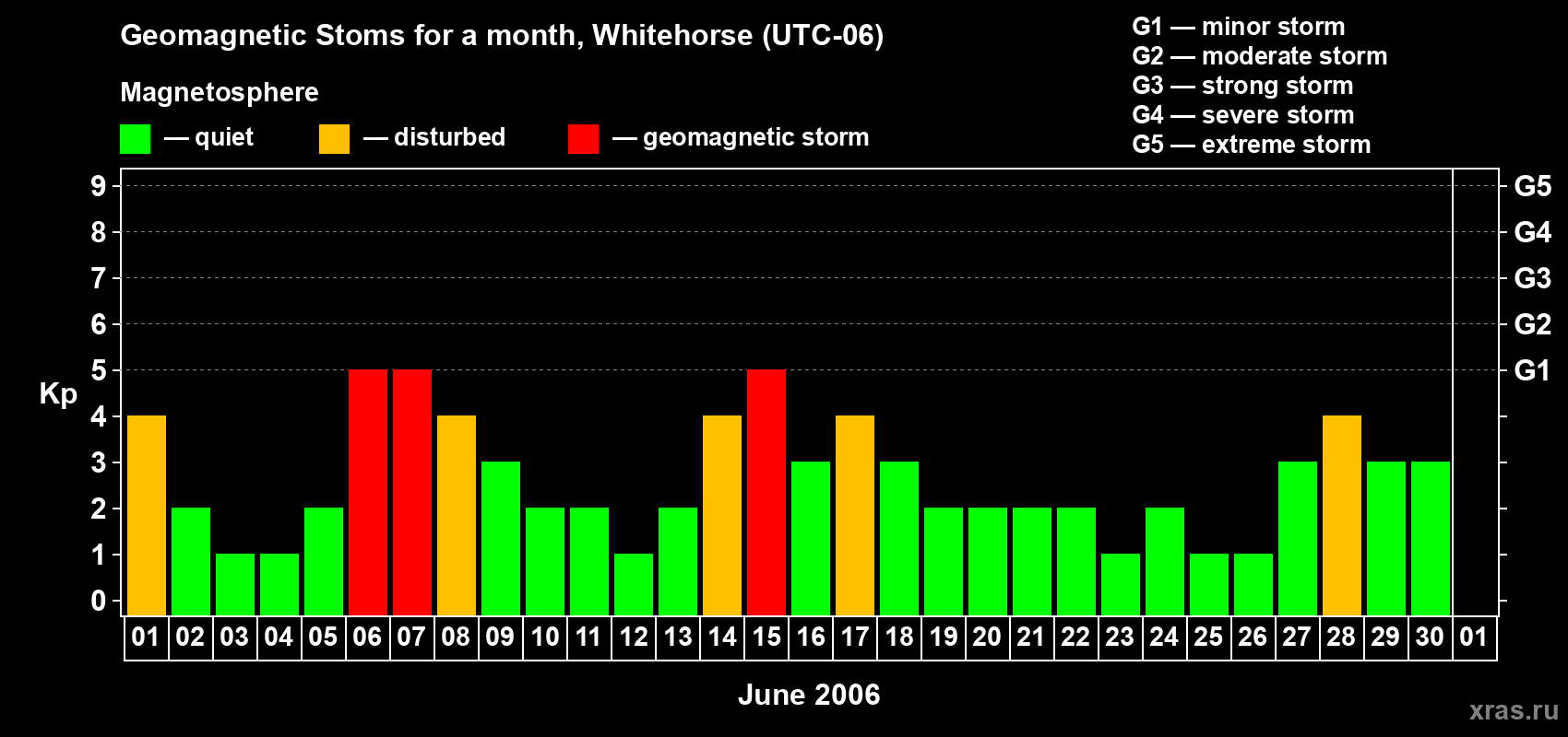 Changes in the maximum daily geomagnetic index Kp in June 2006